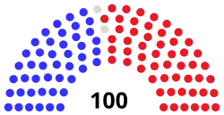 Répartition des sièges selon la couleur politique du sénateur.