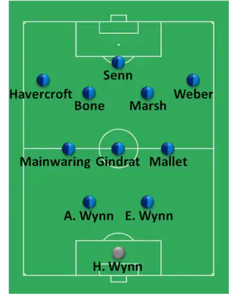 Composition d'une équipe de football