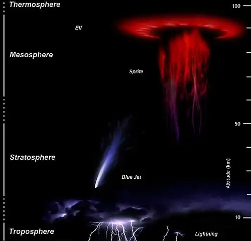 Dessins de phénomènes lumineux transitoires selon l'altitude. Les éclairs se produisent en dessous de 10 kilomètres d'altitude, les jets bleus entre 20&nbsp;et 30&nbsp;kilomètres, les farfadets entre 50 et 90 et les elfs entre 85 et 100.