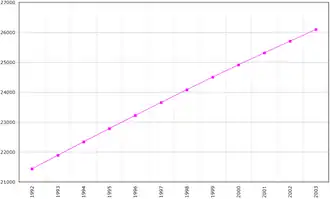 Évolution démographique de l'Ouzbékistan