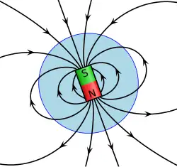 schéma représentant la terre comme un "aimant".