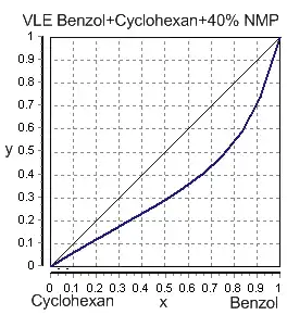 Mélange benzène - cyclohexane - 40 % en mole de NMP