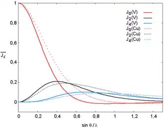 Graphique montrant la forme des intégrales radiales d'ordre 0, 2 et 4 pour le vanadium(IV) et le cuivre(II), à partir desquelles les facteurs de diffusion magnétique pour les neutrons peuvent être calculés