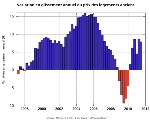 Évolution des prix immobiliers en glissement annuel entre 1997 et 2011 (Source : Insee-Notaires)