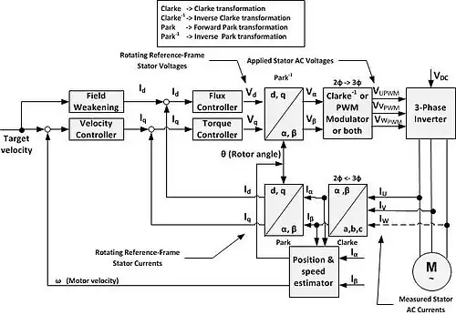 Schéma détaillé de la commande à flux orienté sans capteur,