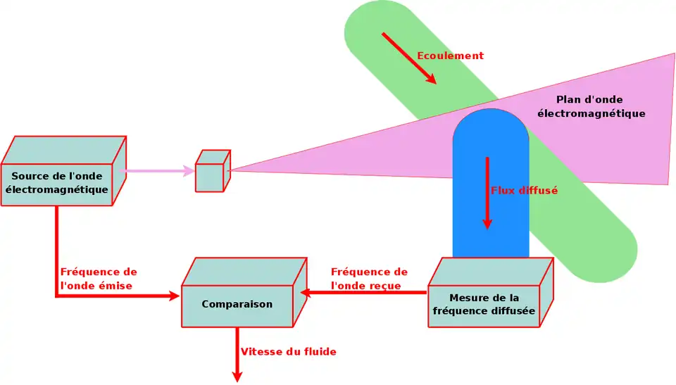 Schéma d'une installation de vélocimétrie Doppler globale