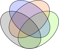 Diagramme de Venn à 4 ensembles utilisant des ellipses
