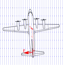 représentation de la silhouette d'un avion quadrimoteur dans légèrement oblique (dans le plan horizontal) par rapport flux d'air. La dérive exerce une force qui tend à la ramener dans l'axe.