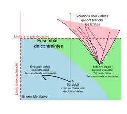 Exemple de trajectoire viable, d'état viable et d'état non viable
