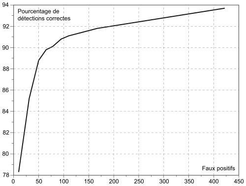 Courbe ROC du détecteur de Viola et Jones sur le corpus MIT+CMU. La courbe varie de 78 à 94% de bonnes détections, pour un taux de fausse alarme correspondant de 10 à 422 (nombre de fausses alarmes total sur toutes les images du corpus).
