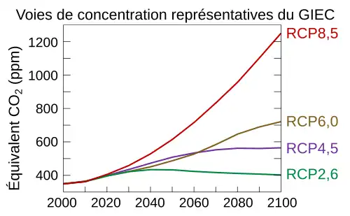 Sur le graphique quatre courbes partent du même point en 2000 pour évoluer différemment selon le scénario.