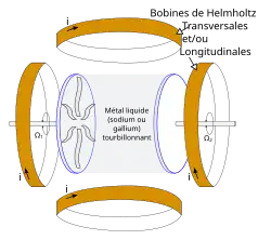 schéma de principe. Une zone de métal liquide au centre, que des roues à palettes permettent de mettre en mouvement, et que des bobines permettent d'exposer à un champ magnétique.
