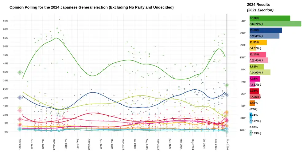 Moyennes lissées des sondages depuis les précédentes élections.