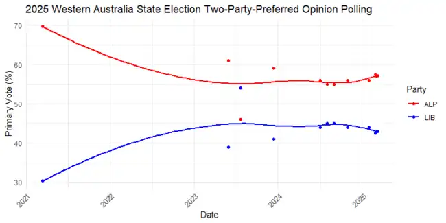 Intentions de vote par préférence bipartisane