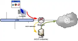 Fonctionnement typique WCCP