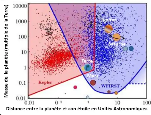 Schéma 2 : Planètes détectables à l'aide de la méthode de la micro-lentille gravitationnelle en fonction de leur distance moyenne à l'étoile parent (1 unité astronomique = distance Terre-Soleil) et de leur masse (en multiple de la Terre). Le domaine observable par Roman (en bleu) complète celui observable par Kepler (en rouge). Le nombre et la distribution des planètes observables figurant dans le schéma ont été déterminés via les observations de Kepler et les résultats d'une modélisation.