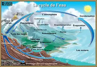 Schéma légendé en couleur du cycle de l'eau.
