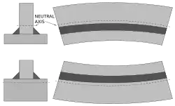 Distorsion de forme longitudinale du soudage en T