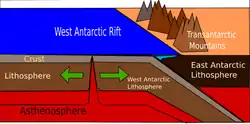 Schéma représentant la chaîne Transantarctique au bord d'une zone de subduction alimentée par un rift océanique.