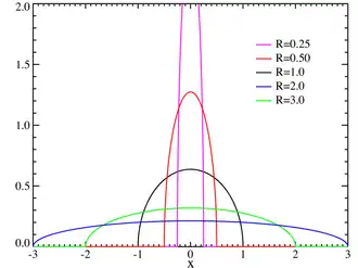 Image illustrative de l’article Loi du demi-cercle