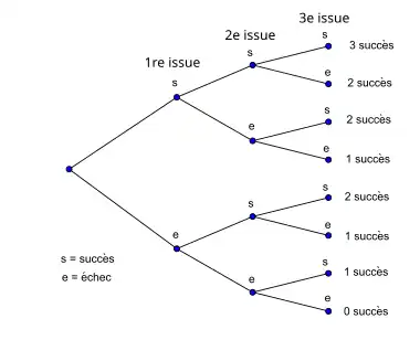 arbre de probabilité