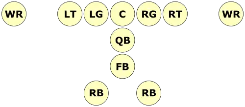 Des ronds représentent les différents postes des joueurs dans une formation wishbone