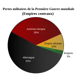 Pertes militaires (empires centraux)