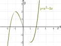 La fonction 
  
    
      
        x
        ↦
        
          x
          
            3
          
        
        −
        3
        x
      
    
    {\displaystyle x\mapsto x^{3}-3x}
  
 est impaire.