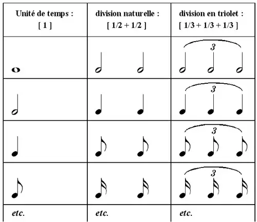 Équivalence des triolets