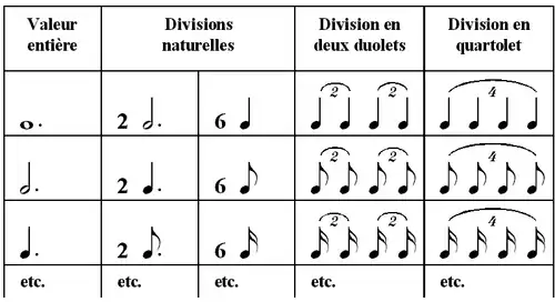 Équivalence des quartolets