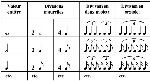 Équivalence des sextolets