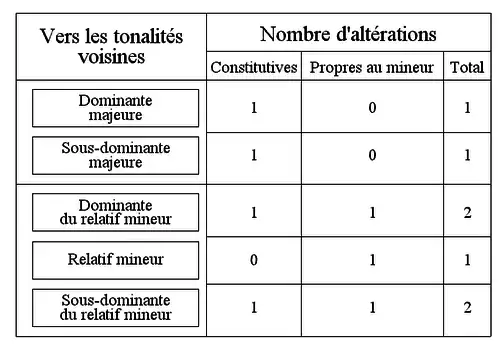 Tonalités voisines du mode majeur