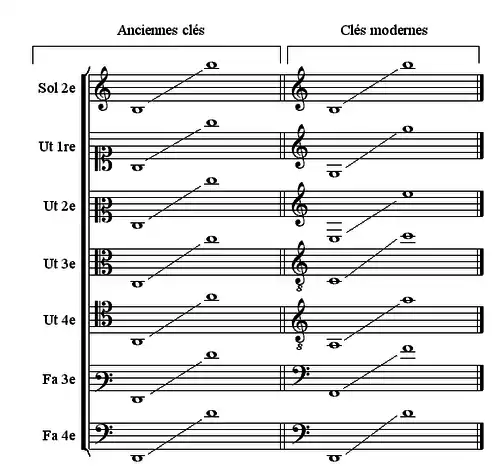 Étendue des principales catégories vocales.