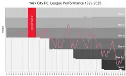 A graph charting York's league positions