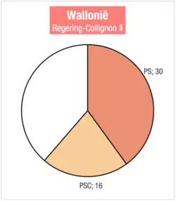 Description de l'image Zetelverdeling Collignon II.png.