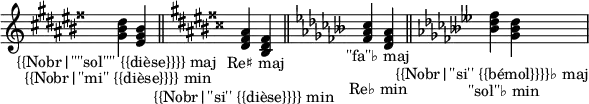 
\relative c' { \hide Staff.TimeSignature \set Staff.printKeyCancellation = ##f
 \key gis  \major <gis' bis dis><eis gis bis>_\markup { \halign #0.2 "{{Nobr|''''sol'''' {{dièse}}}} maj" }_\markup { \halign #0.2 "{{Nobr|''mi'' {{dièse}}}} min" } \bar "||"
 \key dis  \major <dis fisis ais><bis dis fisis>_\markup { \halign #0.2 "Re♯ maj" }_\markup { \halign #0.2 "{{Nobr|''si'' {{dièse}}}} min" } \bar "||"
 \key fes  \major <fes' as ces><des fes as>_\markup { \halign #0.2 "''fa''♭ maj"}_\markup { \halign #0.2 "Re♭ min" } \bar "||"
 \key beses \major <beses' des fes><ges beses des>_\markup { \halign #0.2 "{{Nobr|''si'' {{bémol}}}}♭ maj" }_\markup { \halign #0.2 "''sol''♭ min" }
}


