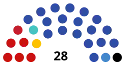 Description de l'image 2021_Kamchatka_Krai_legislative_election_diagram.svg.