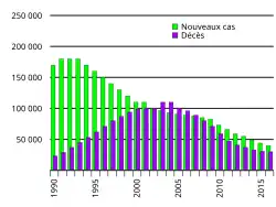 Tableau graphique montrant en vert les infections du SIDA et en violet le nombre de morts, les deux courbes sont identiques à partir de 2000.