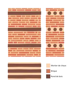 Un schéma montrant l'organisation d'un mur de briques.