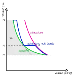 graphe P-V de compressions adiabatiques et isothermes