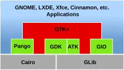 Description de l'image GTK+ software architecture.svg.