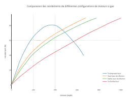 Graphique comparant les rendements des turboréacteurs.