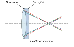 Schéma d'un doublet achromatique : les rayons lumineux sont peu déviés en fonction de leur longueur d'onde
