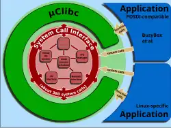 Description de l'image Linux kernel System Call Interface and uClibc.svg.