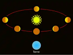 Vénus est montrée à différentes positions de son orbite autour du Soleil, chaque position montrant une proportion différente de sa surface comme éclairée.