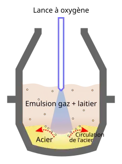 Schéma d'un convertisseur avec l'apport de dioxygène directement dans le métal fondu.