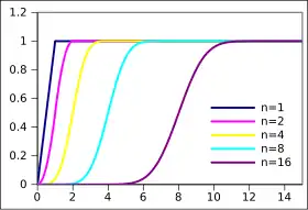Image illustrative de l’article Loi d'Irwin-Hall