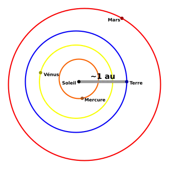 Image illustrative de l’article Unité astronomique