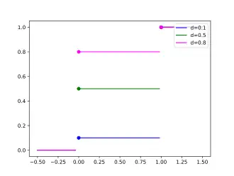 Image illustrative de l’article Loi de Bernoulli