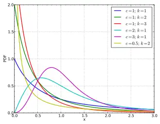 Image illustrative de l’article Loi de Burr